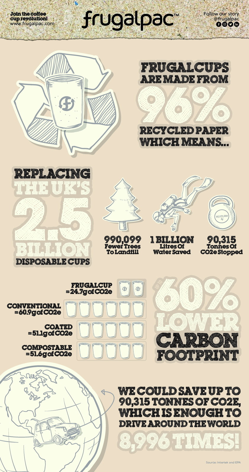 New coffee cup study shows recycled paper coffee cup has 60% lower carbon footprint than normal cups and would save more than 200 billion litres of water and up to 200 million trees a year